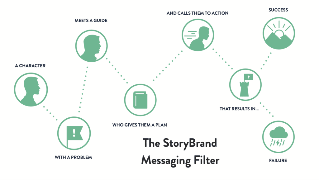 StoryBrand for an HVAC sales call